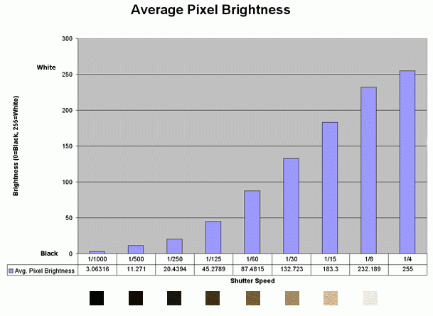 Chart showing the dynamic range of the Nikon 990 digital camera