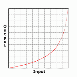 Tonal response curve diagram